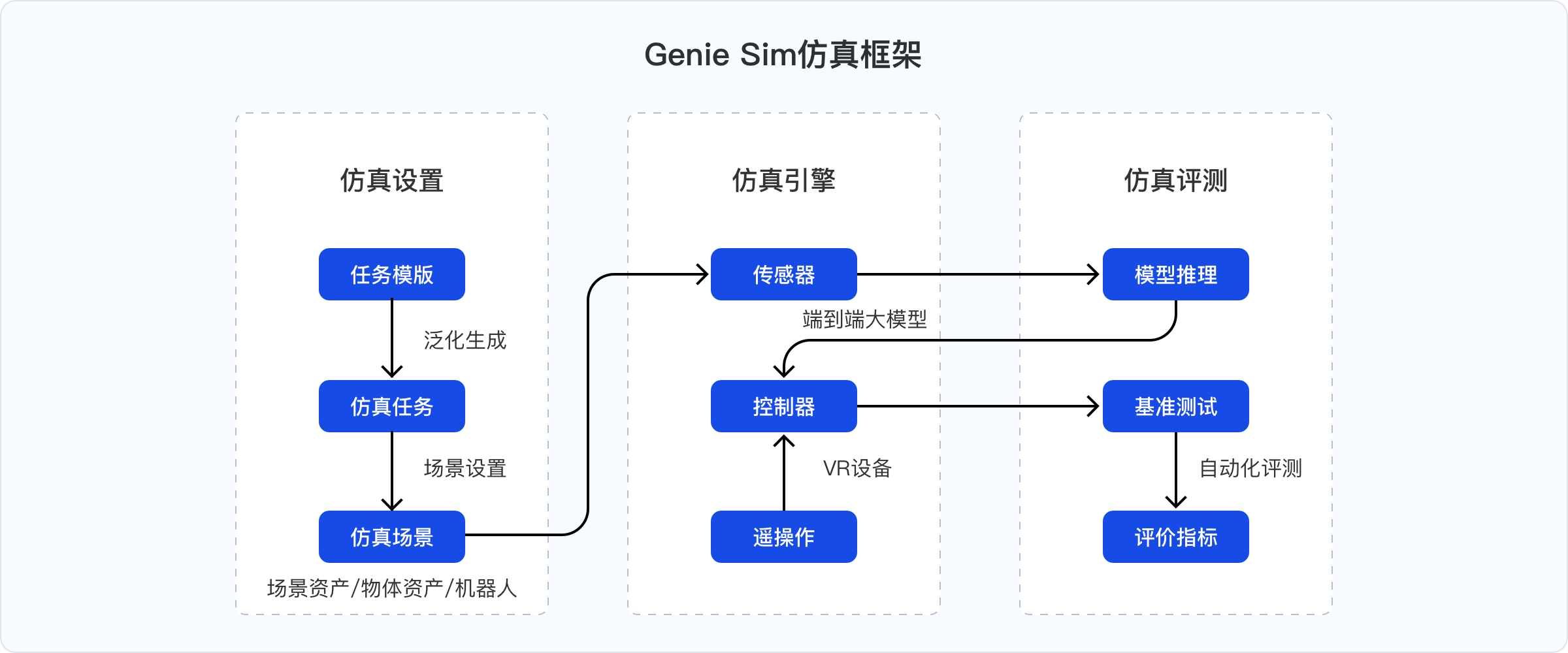1745394377472274.png 1--Genie Sim仿真框架-横板.png